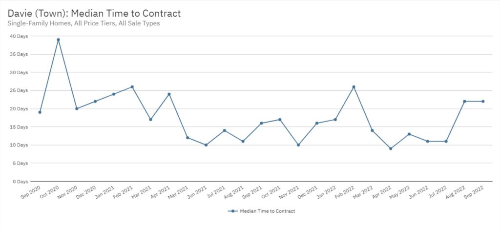 Davie Real Estate September 2022 Statistics-Median Time to Contract