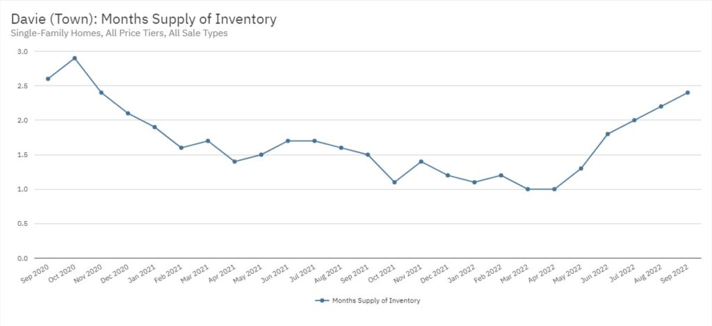 Davie Real Estate September 2022 Statistics-Months Supply of Inventory