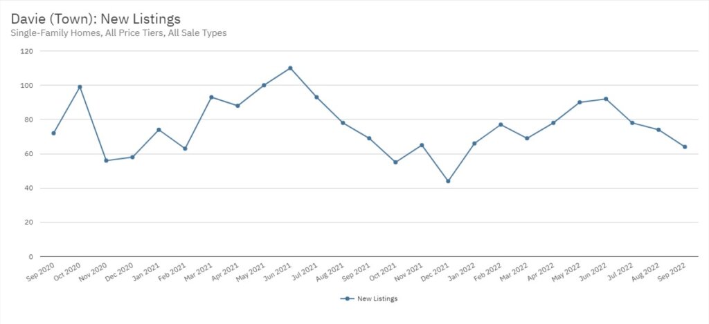 Davie Real Estate September 2022 Statistics-New Listings