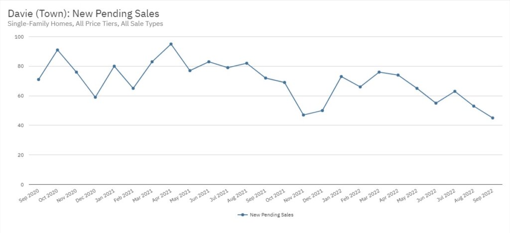 Davie Real Estate September 2022 Statistics-New Pending Sales