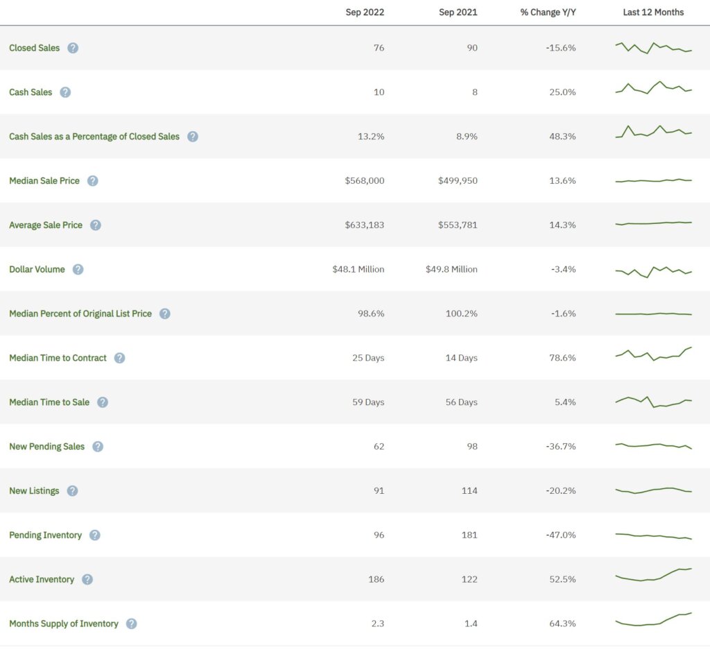 Miramar Real Estate September 2022 Statistics