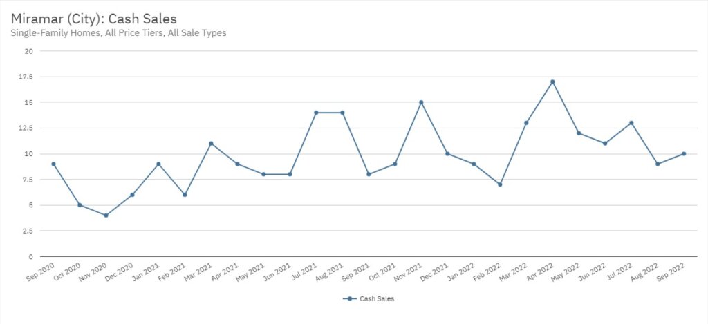 Miramar Real Estate September 2022 Statistics-Cash Sales