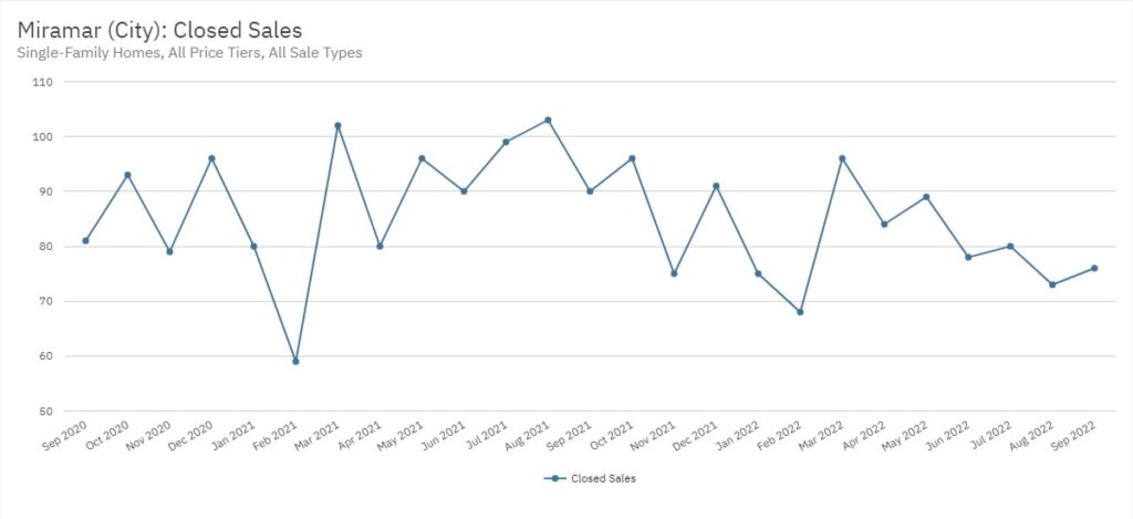 Miramar Real Estate September 2022 Statistics-Closed Sales