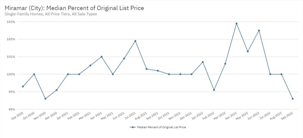 Miramar Real Estate September 2022 Statistics-Median Percent of Original List Price