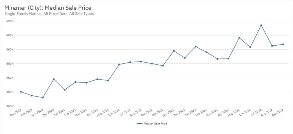 Miramar Real Estate September 2022 Statistics-Median Sale Price