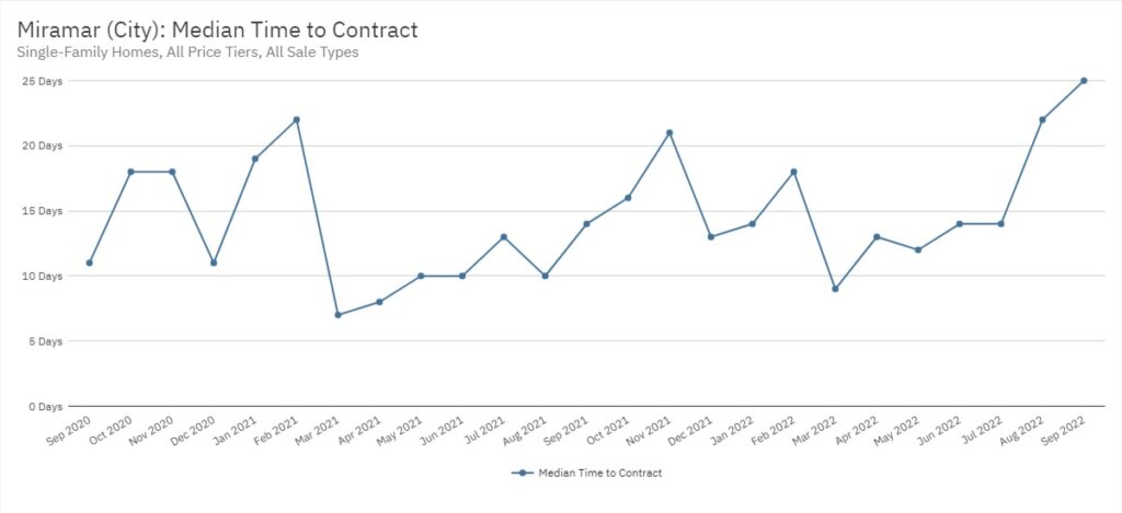 Miramar Real Estate September 2022 Statistics-Median Time to Contract