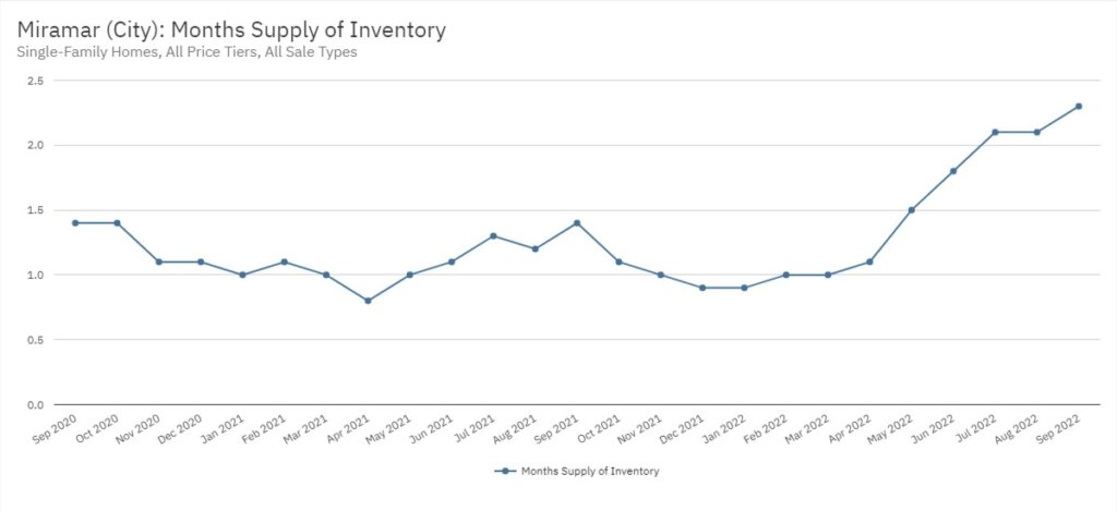 Miramar Real Estate September 2022 Statistics-Months Supply of Inventory