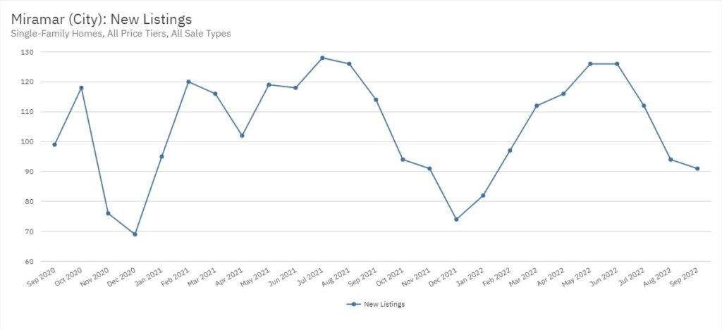 Miramar Real Estate September 2022 Statistics-New Listings
