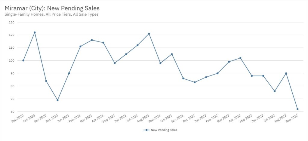Miramar Real Estate September 2022 Statistics-New Pending Sales
