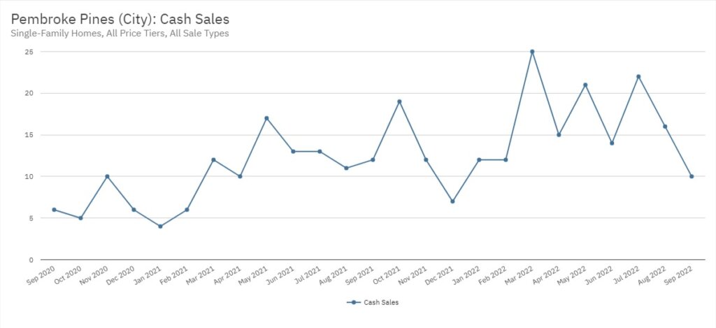 Pembroke Pines Real Estate September 2022 Statistics-Cash Sales