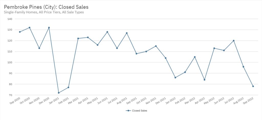 Pembroke Pines Real Estate September 2022 Statistics-Closed Sales