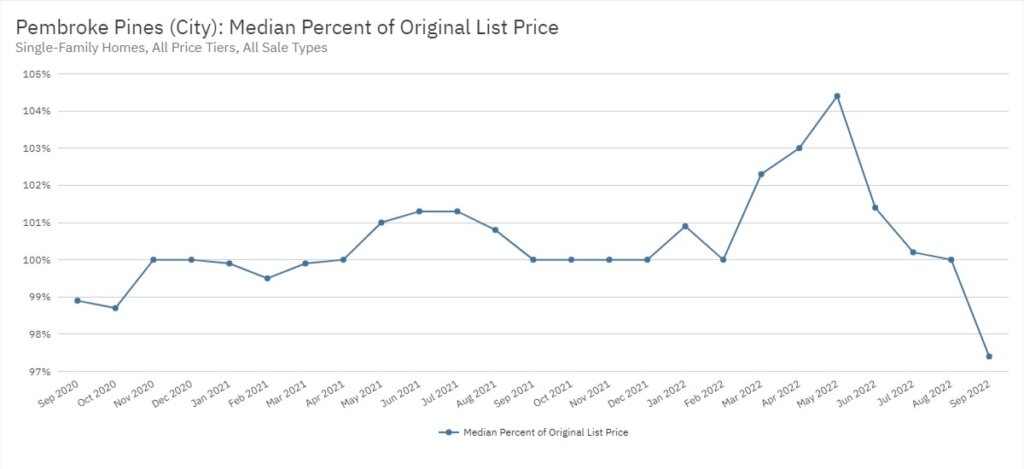 Pembroke Pines Real Estate September 2022 Statistics-Median Percent of Original List Price