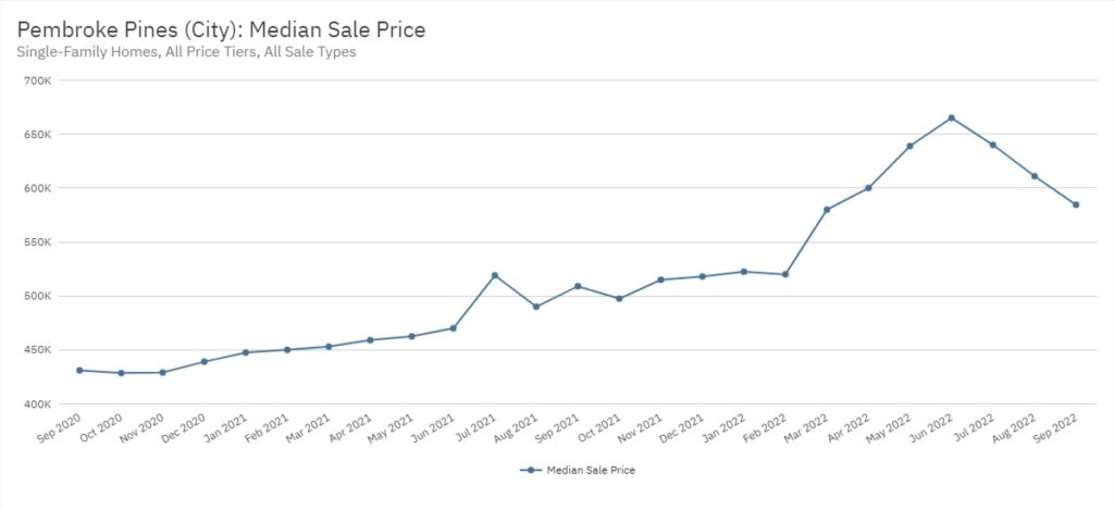 Pembroke Pines Real Estate September 2022 Statistics-Median Sale Price