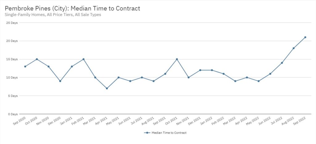 Pembroke Pines Real Estate September 2022 Statistics-Median Time to Contract