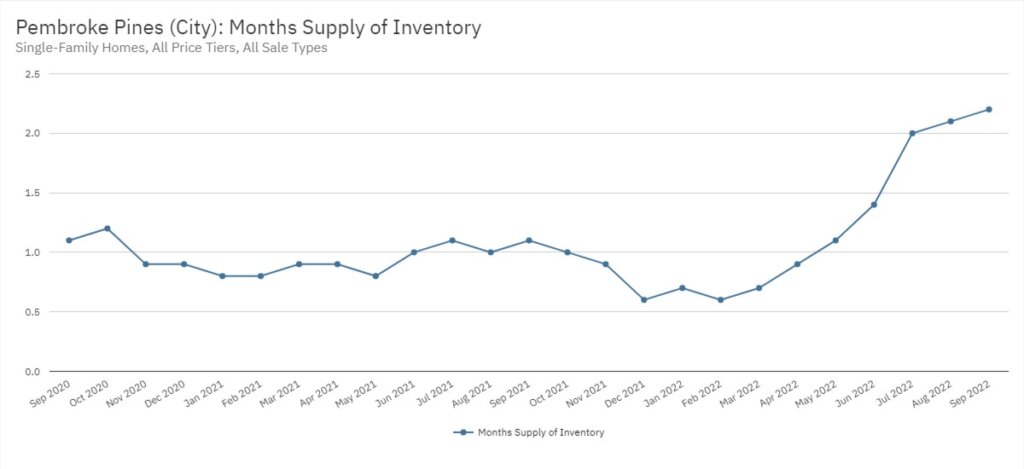 Pembroke Pines Real Estate September 2022 Statistics-Months Supply of Inventory