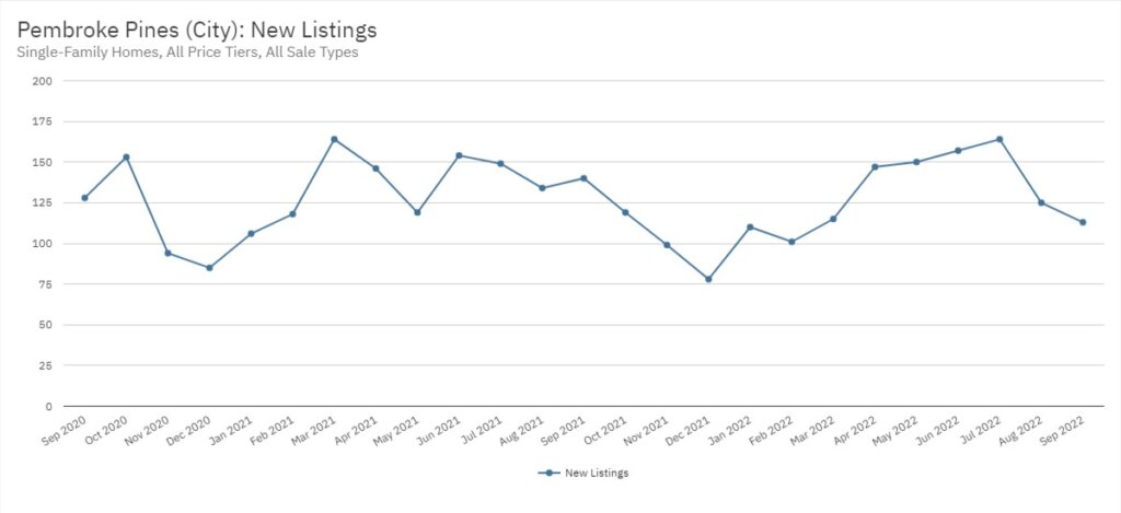 Pembroke Pines Real Estate September 2022 Statistics-New Listings