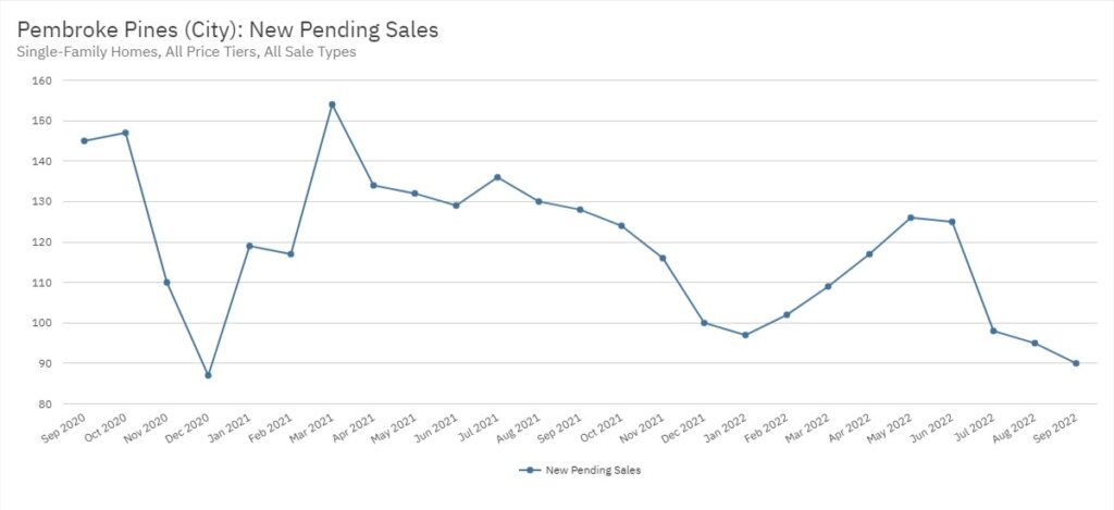 Pembroke Pines Real Estate September 2022 Statistics-New Pending Sales