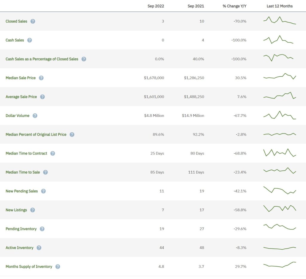 Southwest Ranches Real Estate September 2022 Statistics