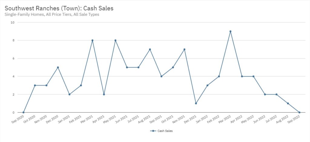 Southwest Ranches Real Estate September 2022 Statistics-Cash Sales