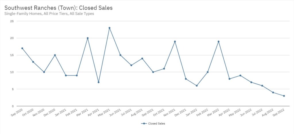Southwest Ranches Real Estate September 2022 Statistics-Closed Sales