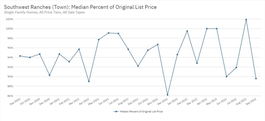 Southwest Ranches Real Estate September 2022 Statistics-Median Percent of Original List Price