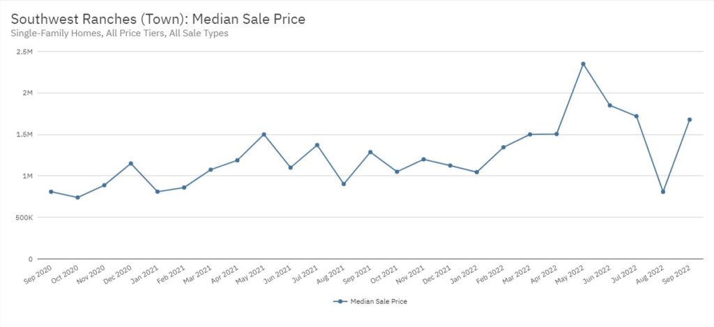 Southwest Ranches Real Estate September 2022 Statistics-Median Sale Price