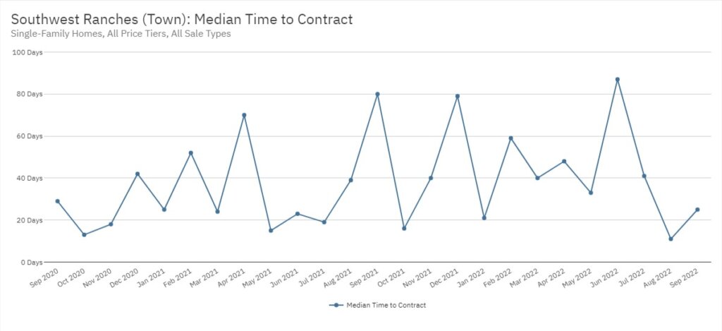 Southwest Ranches Real Estate September 2022 Statistics-Median Time to Contract