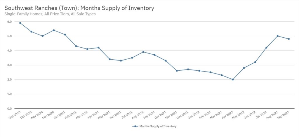 Southwest Ranches Real Estate September 2022 Statistics-Months Supply of Inventory