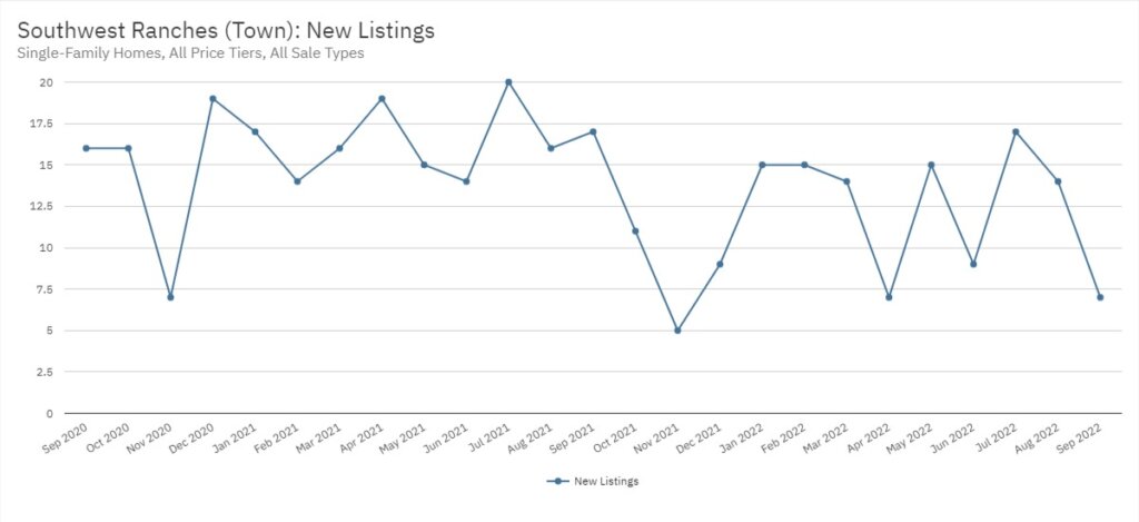 Southwest Ranches Real Estate September 2022 Statistics-New Listings