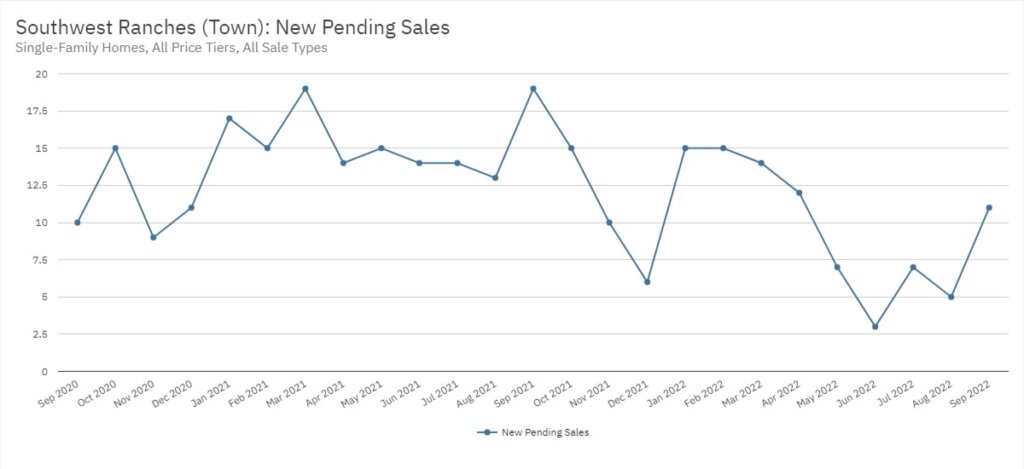 Southwest Ranches Real Estate September 2022 Statistics-New Pending Sales