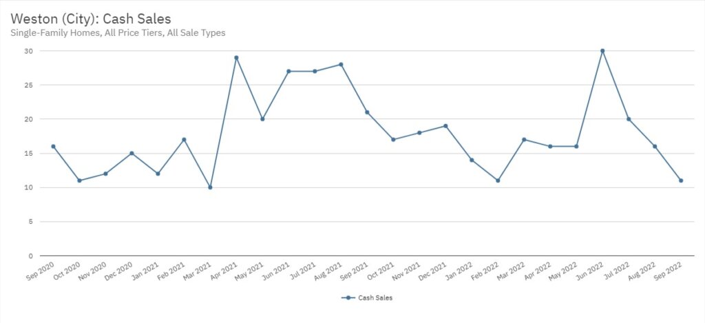 Weston Real Estate September 2022 Statistics-Cash Sales