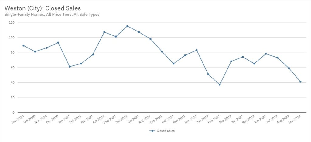 Weston Real Estate September 2022 Statistics-Closed Sales
