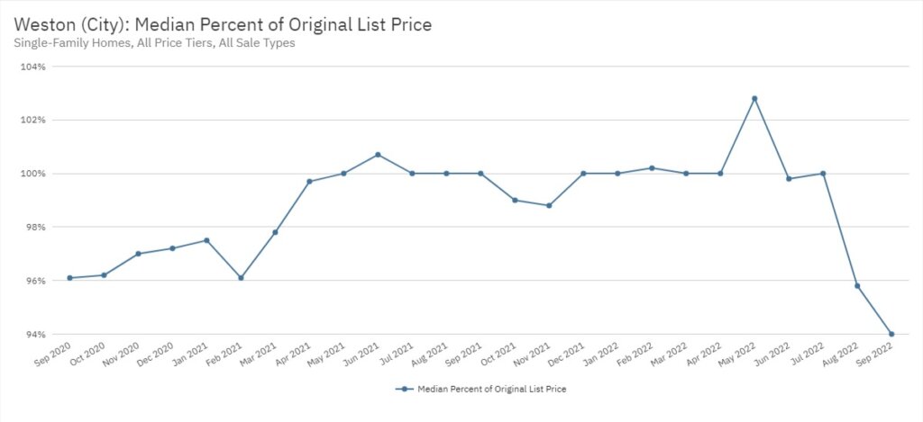 Weston Real Estate September 2022 Statistics-Median Percent of Original List Price