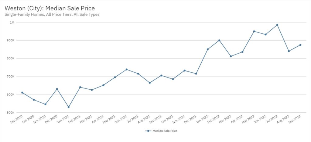Weston Real Estate September 2022 Statistics-Median Sale Price