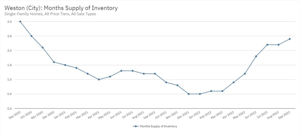 Weston Real Estate September 2022 Statistics-Months Supply of Inventory