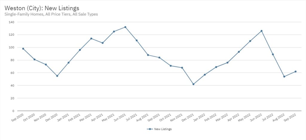 Weston Real Estate September 2022 Statistics-New Listings
