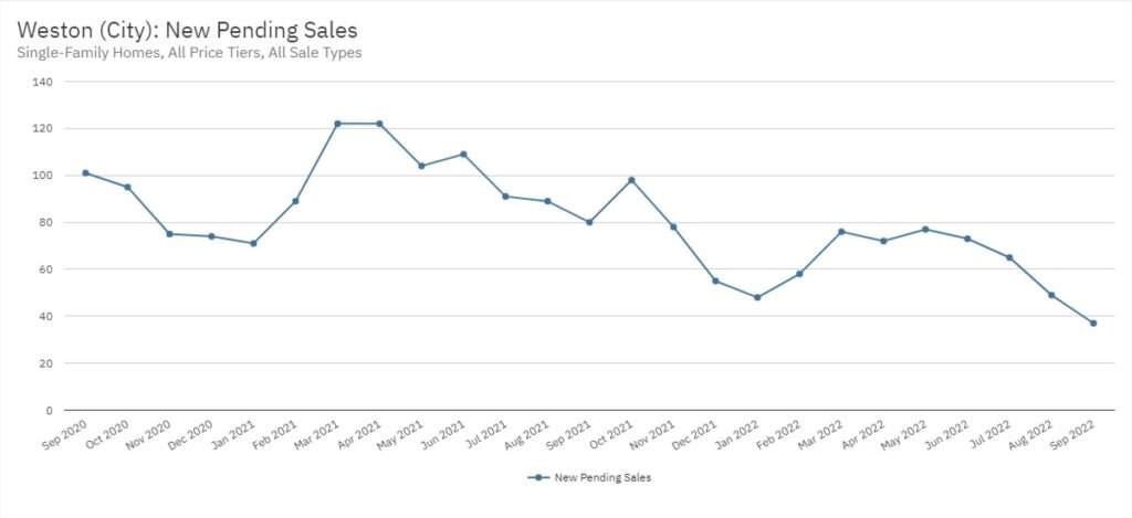Weston Real Estate September 2022 Statistics-New Pending Sales