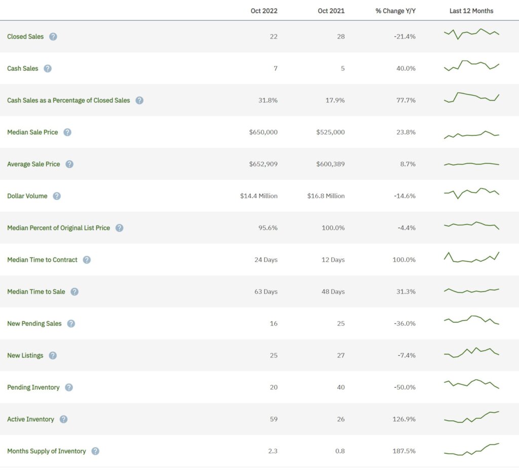 Cooper City Real Estate October 2022 Statistics