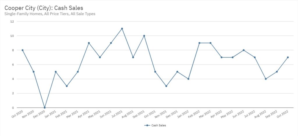 Cooper City Real Estate October 2022 Statistics-Cash Sales
