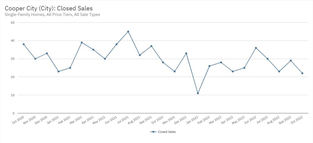 Cooper City Real Estate October 2022 Statistics-Closed Sales