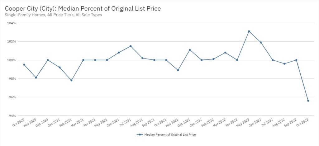 Cooper City Real Estate October 2022 Statistics-Median Percent of Original List Price