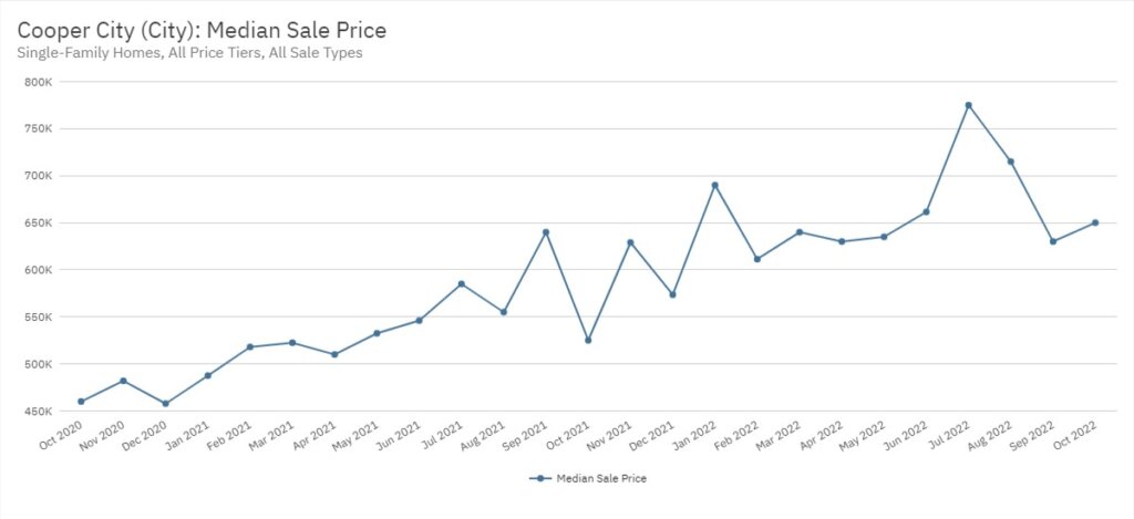 Cooper City Real Estate October 2022 Statistics-Median Sale Price