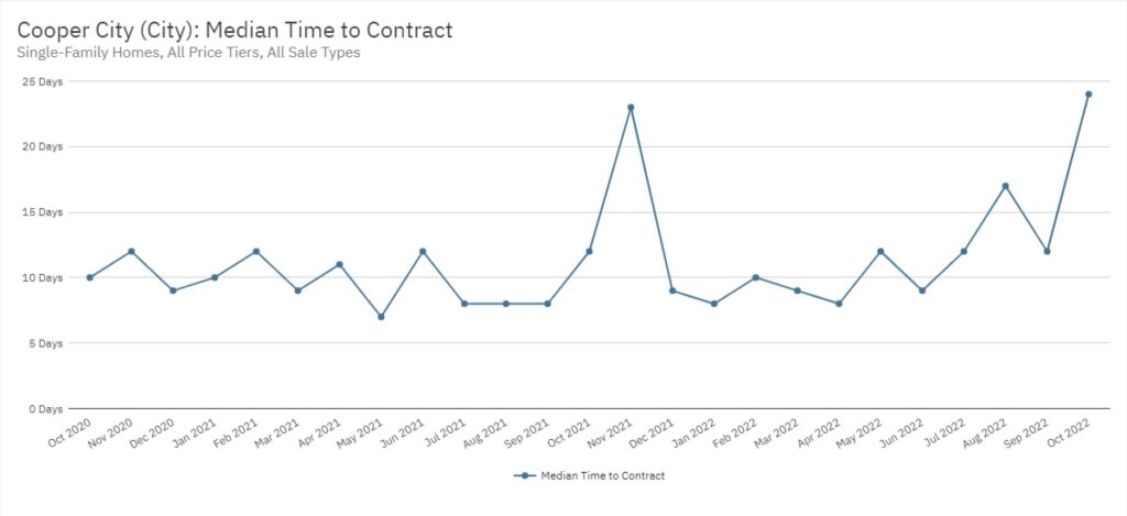 Cooper City Real Estate October 2022 Statistics-Median Time to Contract