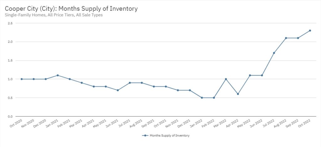 Cooper City Real Estate October 2022 Statistics-Months Supply of Inventory