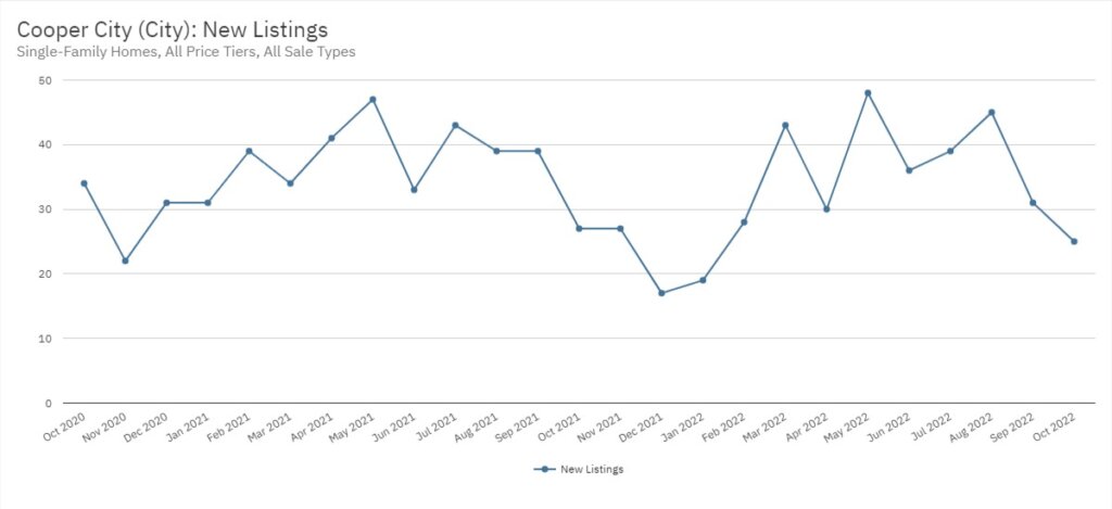 Cooper City Real Estate October 2022 Statistics-New Listings