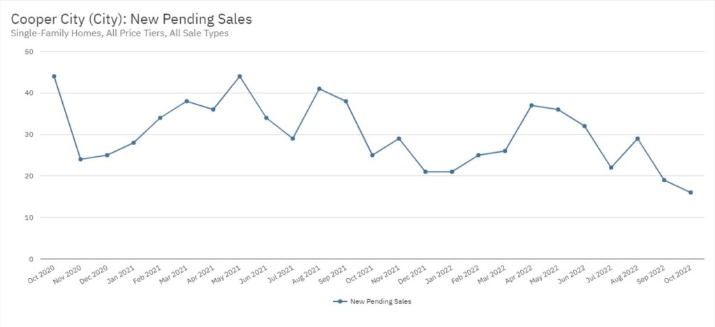 Cooper City Real Estate October 2022 Statistics-New Pending Sales