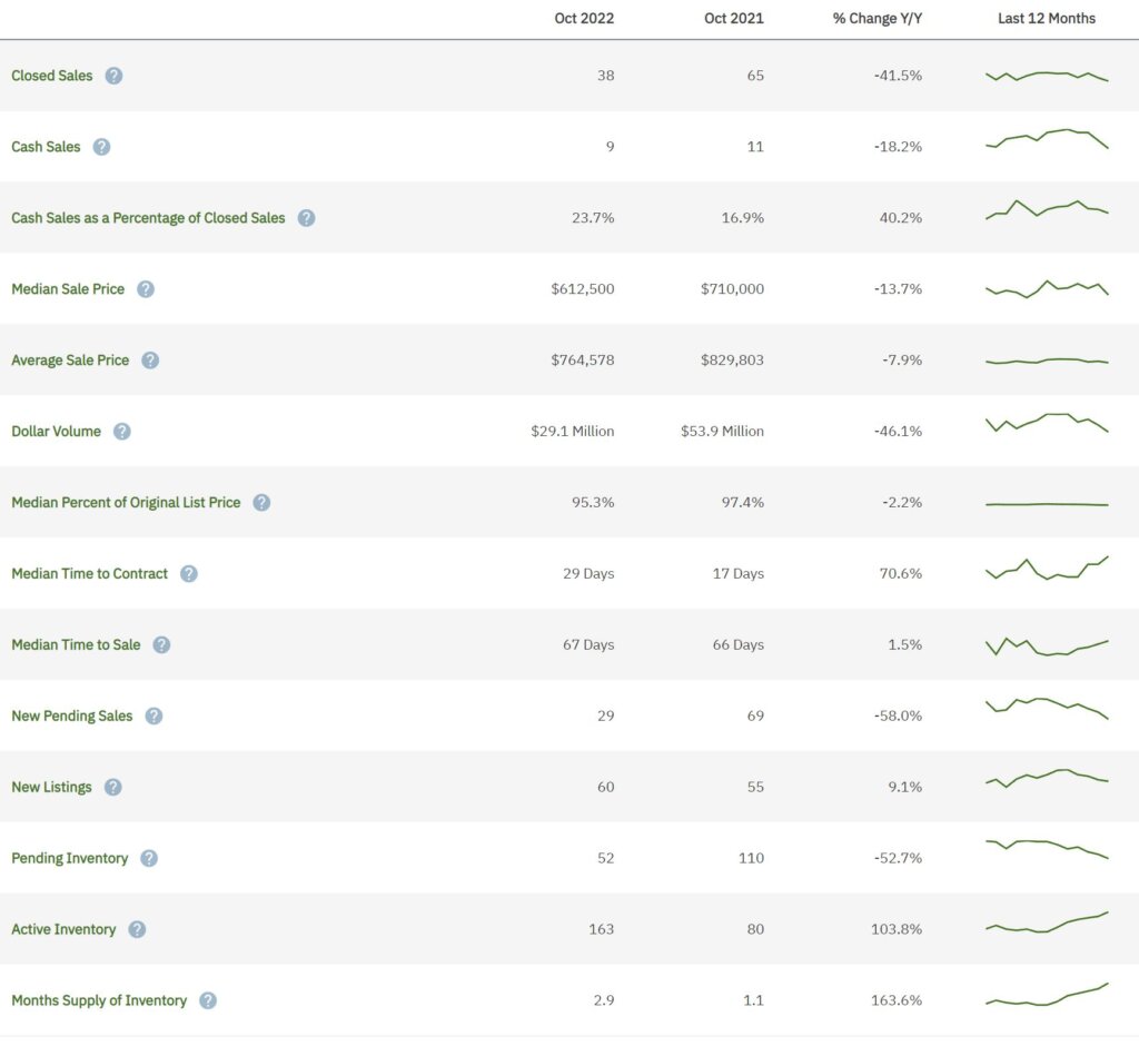 Davie Real Estate October 2022 Statistics
