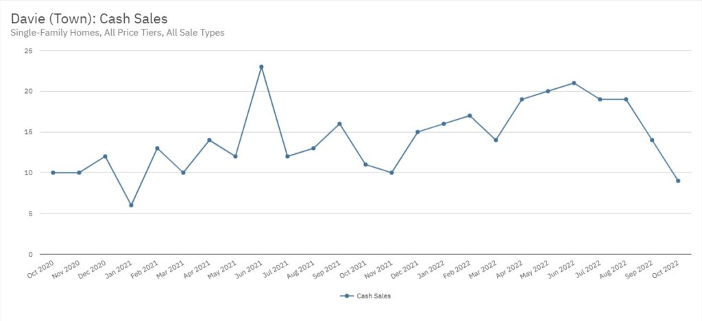 Davie Real Estate October 2022 Statistics-Cash Sales
