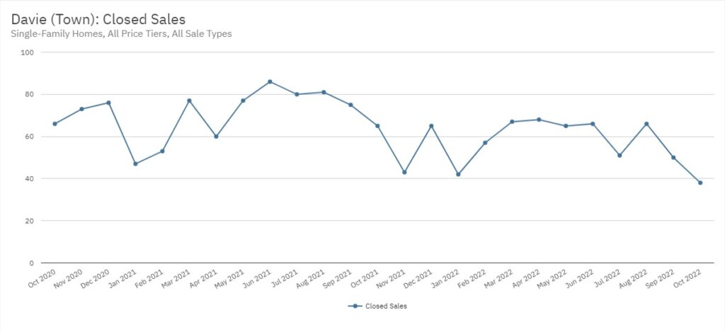 Davie Real Estate October 2022 Statistics-Closed Sales