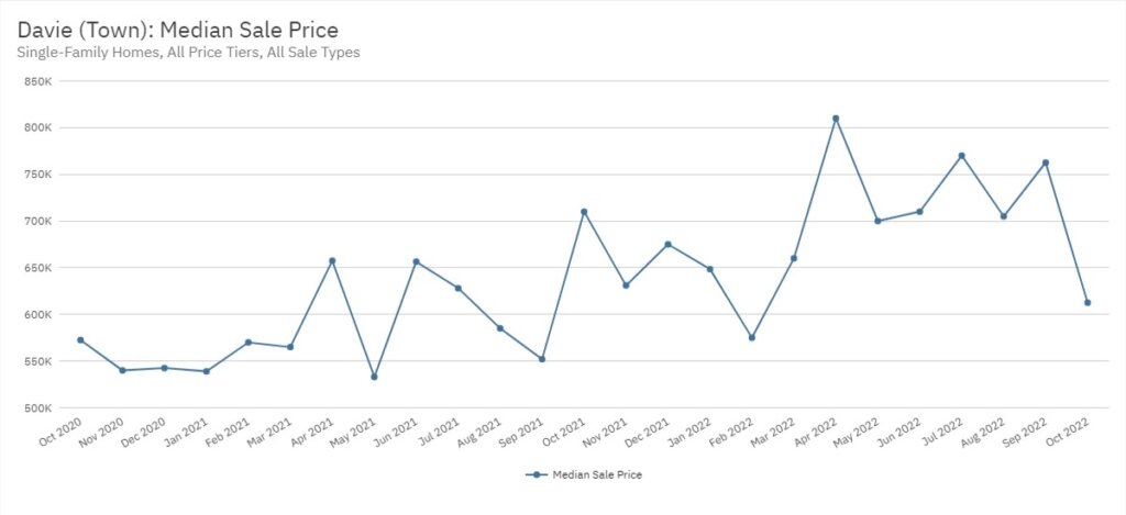 Davie Real Estate October 2022 Statistics-Median Sale Price